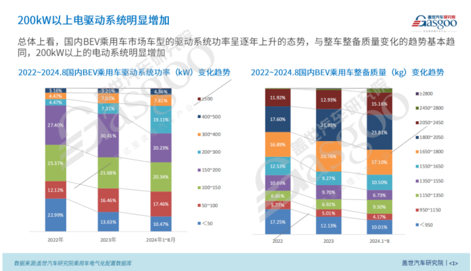 BEV電驅動功率市場知多少：功率與車型、價格等因素呈正相關，200kW+電驅顯著增長