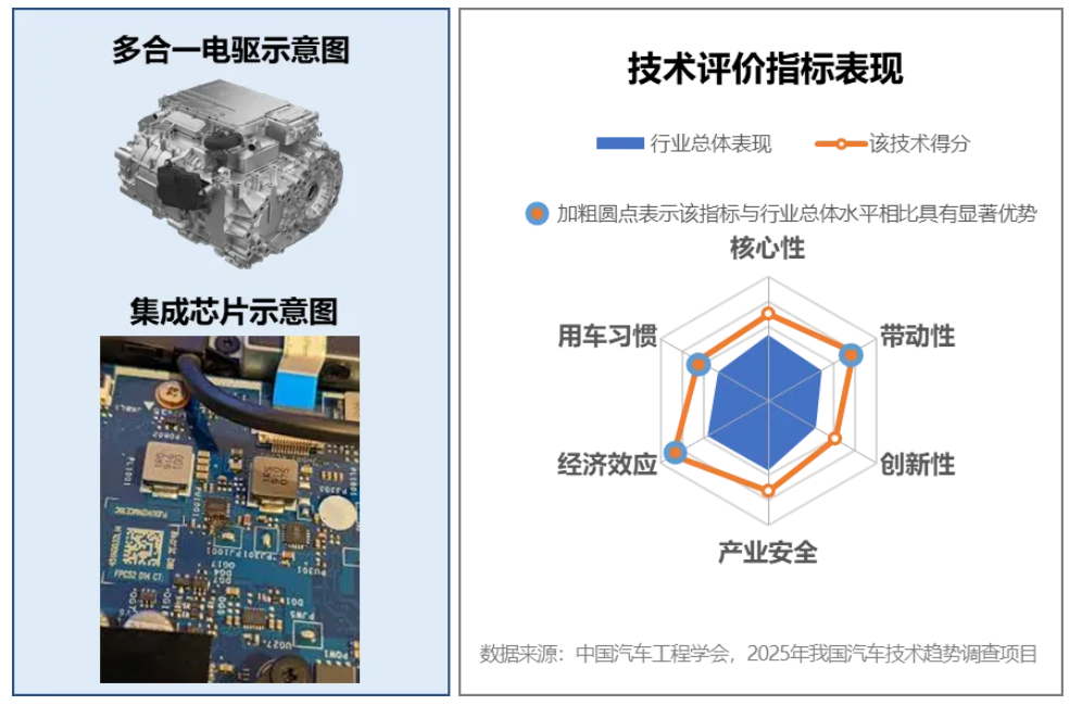 2025年度中國汽車十大技術趨勢發(fā)布！