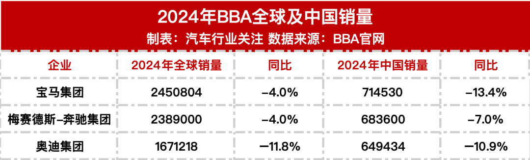 全線(xiàn)下滑！豪車(chē)三巨頭最新公布