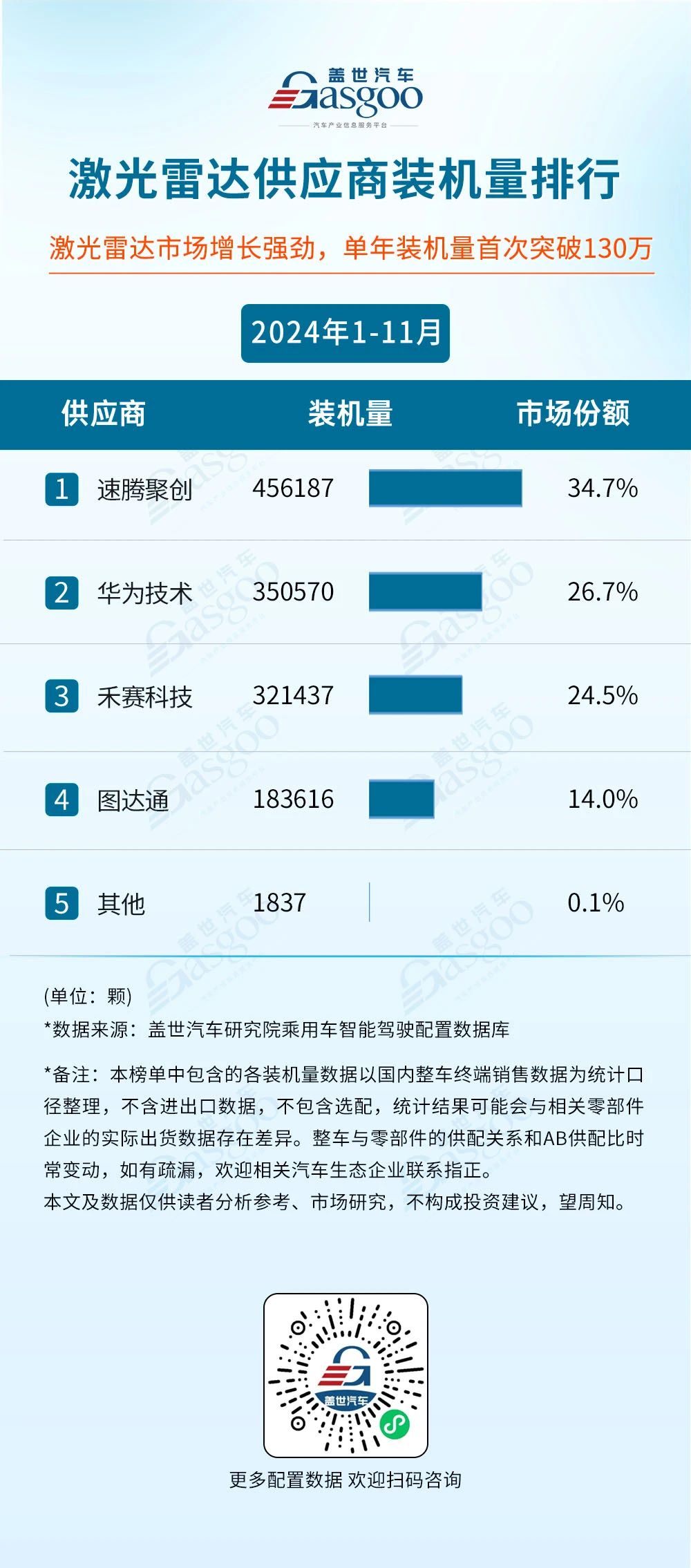 2024年1-11月智能駕駛供應(yīng)商裝機(jī)量排行榜：激光雷達(dá)年裝機(jī)量首次突破130萬(wàn)